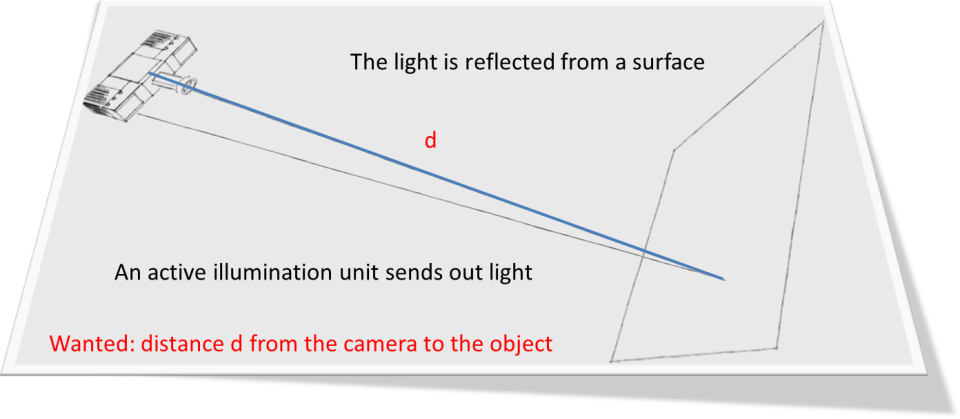 TOF Principle