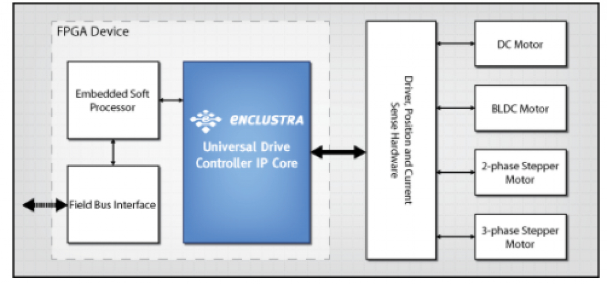 Universal Drive Controller IPコア