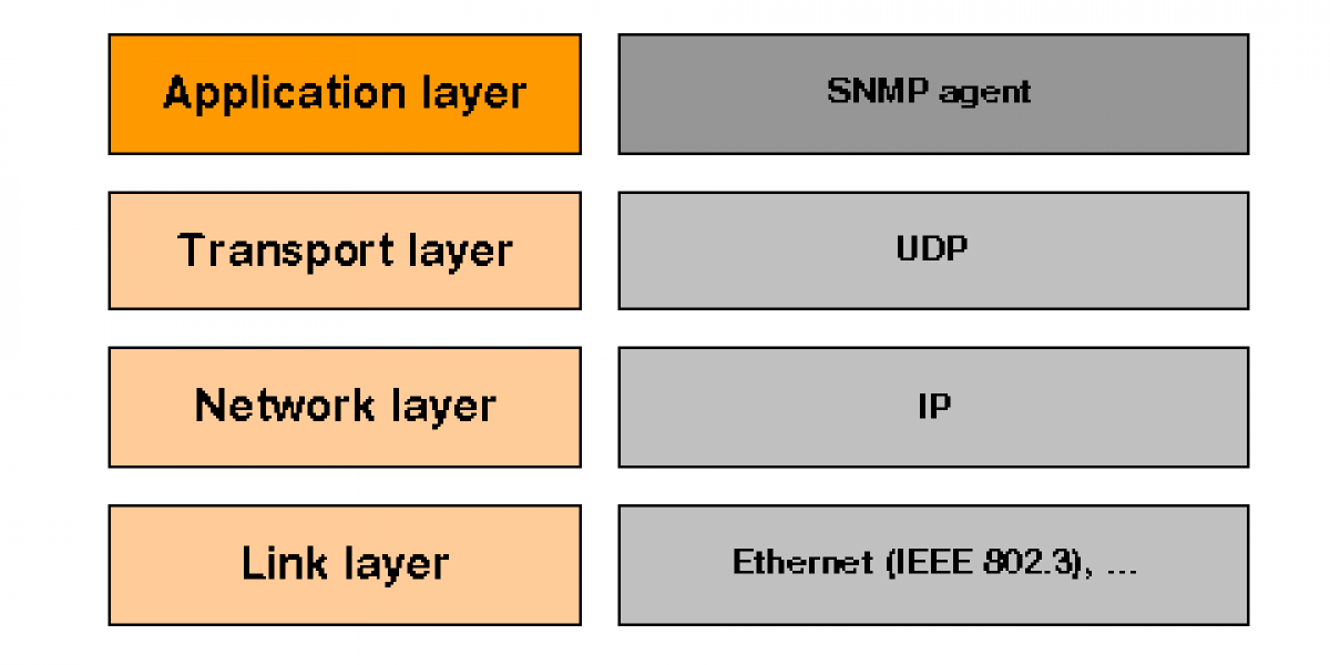 embOS / IP SNMPエージェント