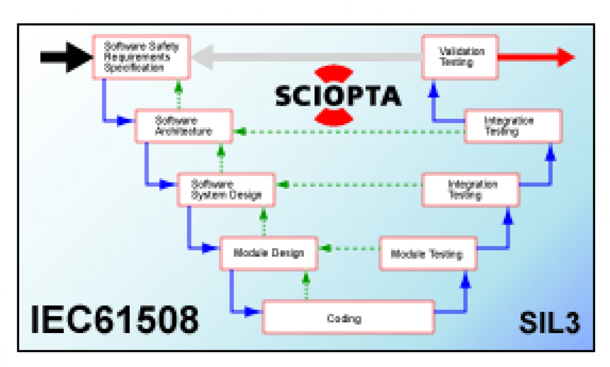 SCIOPTA 61508セイフティクリティカルカーネル