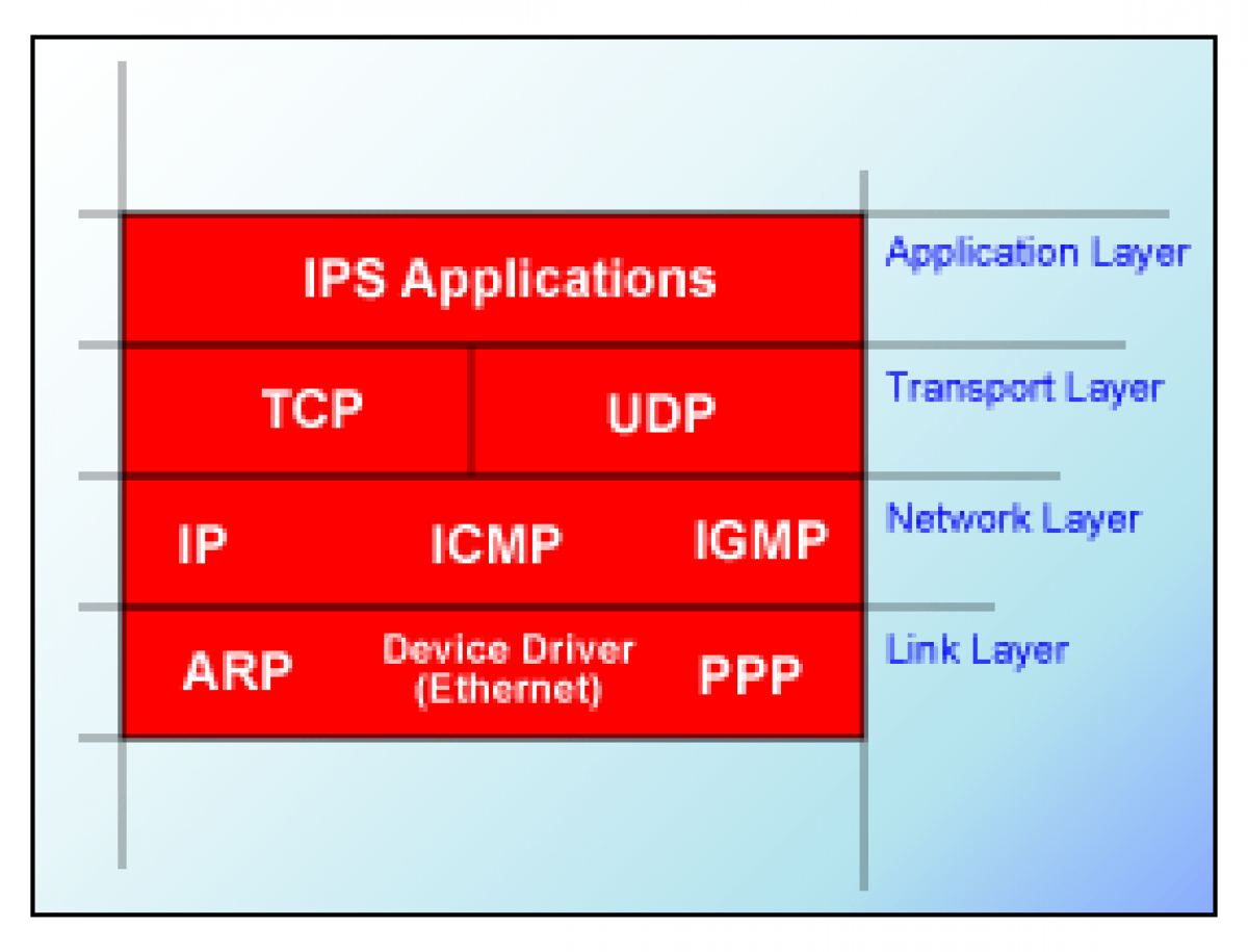 SCIOPTA IPS組み込みネットワーク