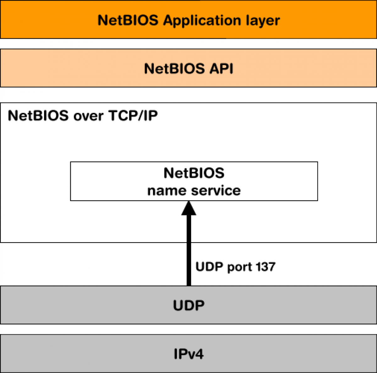 embOS / IP NetBIOS