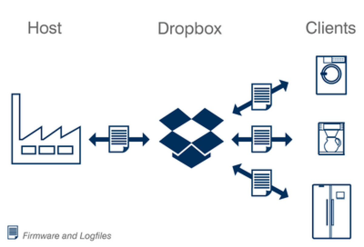 Dropbox-Client